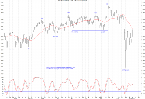 Nasdaq 100 septiembre día 10 de 2015