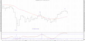 DOW Jones día 15 de octubre de 2015