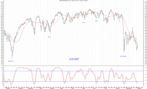 SP 500 octubre días 1  de 2015